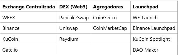 Where to find gem coins to invest in (Exchanges and DEXs)
