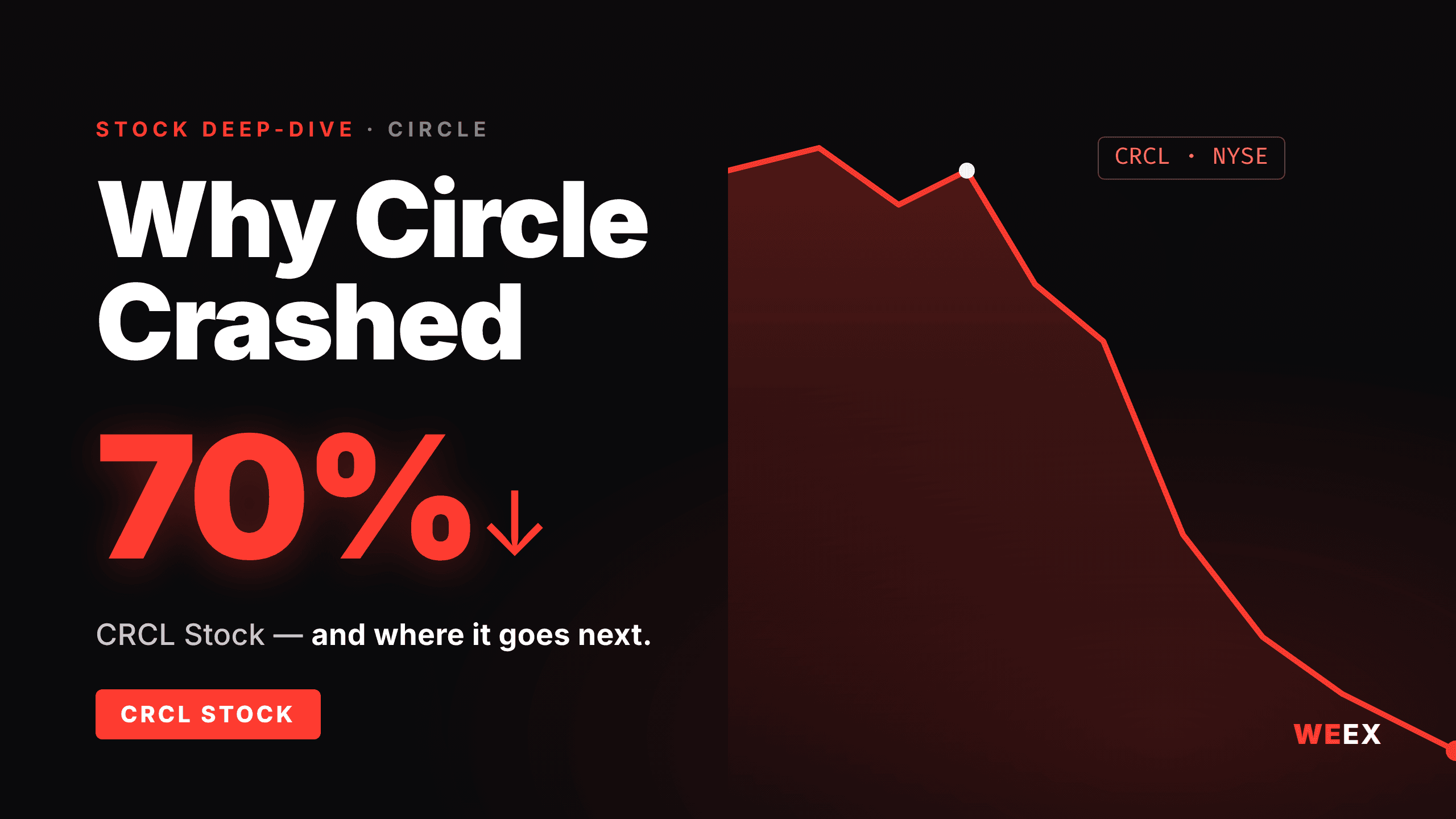 Акции CRCL: почему Circle упали на 70% и что будет дальше