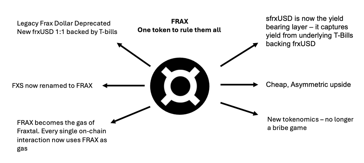 Что такое Frax USD (FRXUSD)?