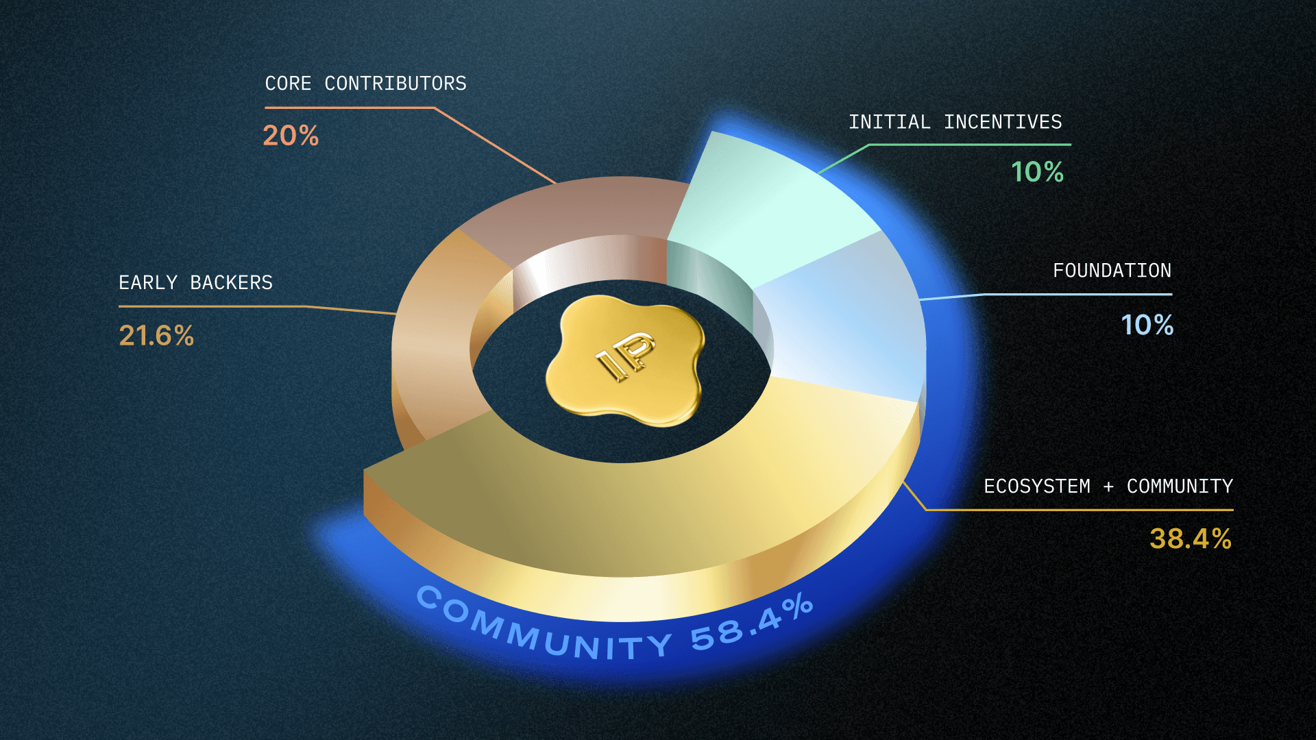 What Is IP Token? A Deep Dive into Story Protocol Token ($IP) & Its Future Value