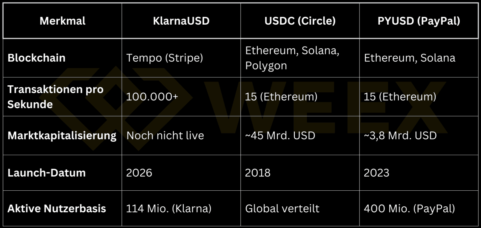 Comparison of stablecoins: KlarnaUSD, USDC and PYUSD overview regarding blockchain, transactions, market capitalization, launch and user base.