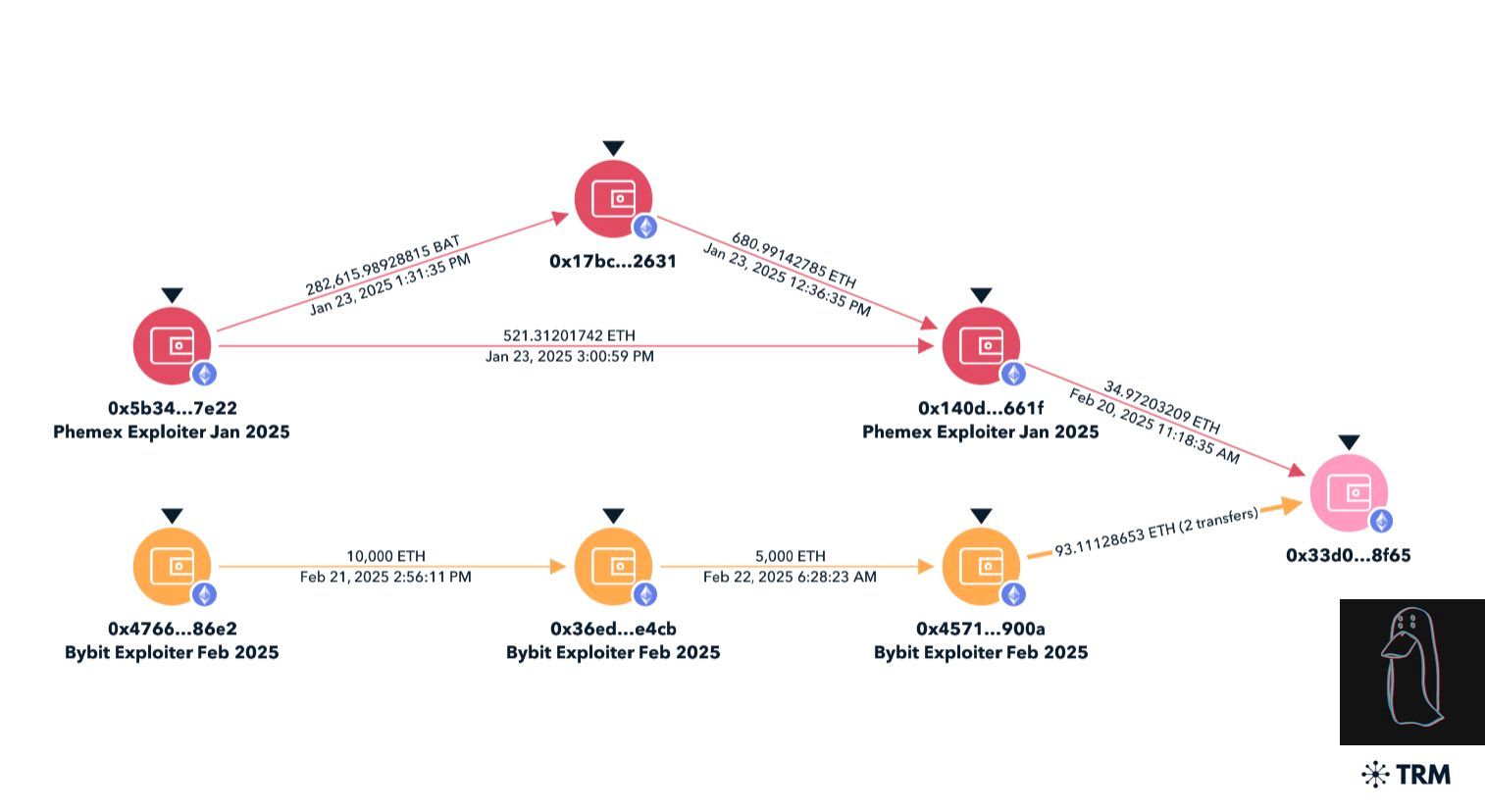 Bybit Hack Marks the Largest Crypto Heist in History: How Can I Save ETH Safely?