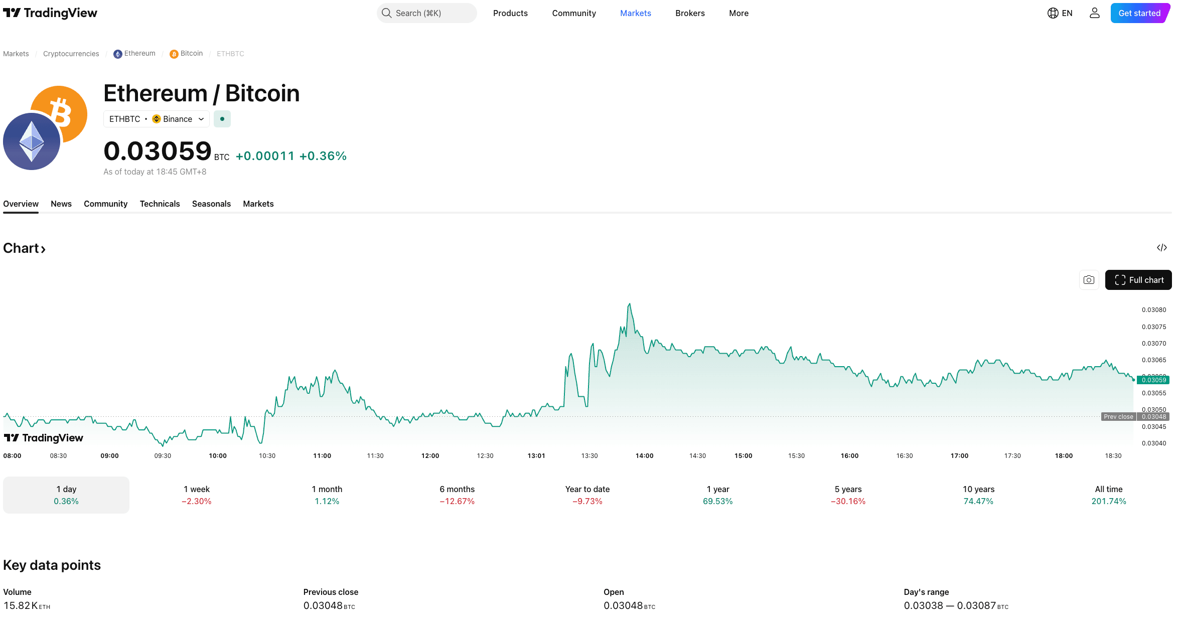 Высокое соотношение цен ETH/BTC: Что это значит для трейдеров в 2026 году