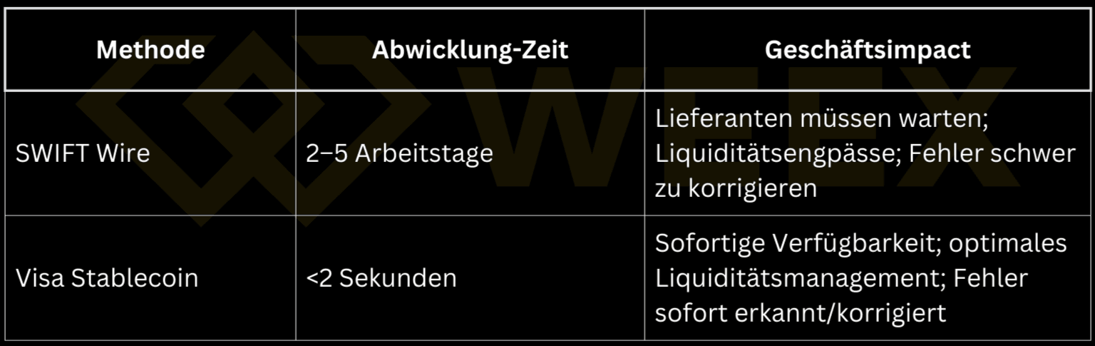 Comparison of SWIFT Wire with 2–5 days and liquidity issues vs. Visa Stablecoin with <2 seconds and instant liquidity for companies.