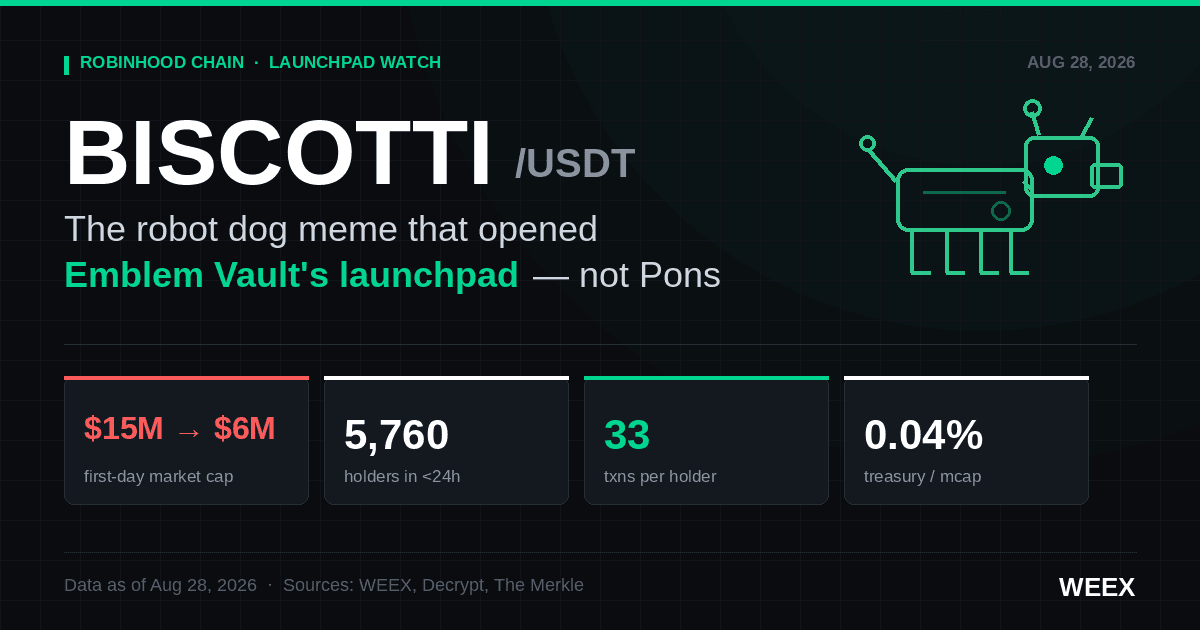BISCOTTI Crypto: Robot Dog Token Behind Emblem Vault's Debut